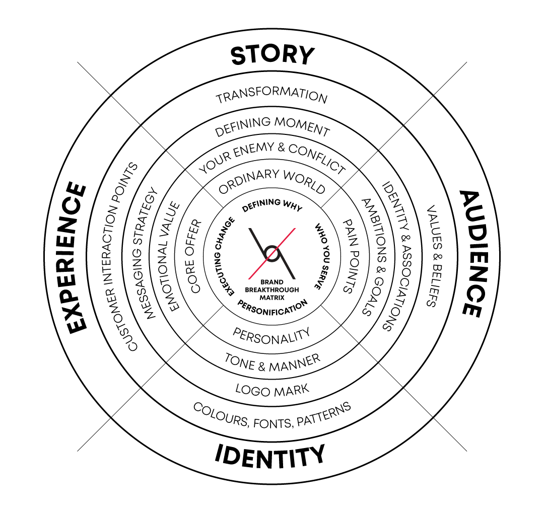 Branding Malaysia - Brand Breakthrough Matrix - Oblique